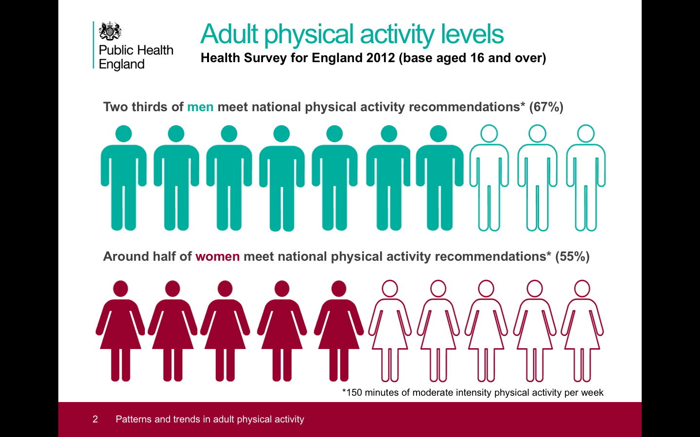 Activity level. Physical activity Level. Lack of physical activity. Physical activity recommendations. Who physical activity recommendations.